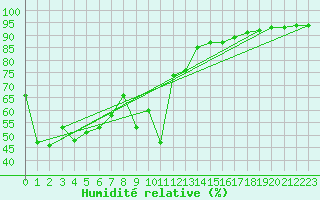 Courbe de l'humidit relative pour Dividalen II