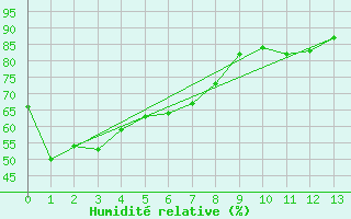 Courbe de l'humidit relative pour Kitimat Foresaint Ave