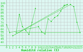 Courbe de l'humidit relative pour Mont-Aigoual (30)