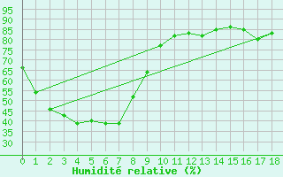 Courbe de l'humidit relative pour Batchelor Aws