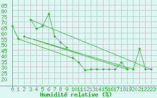 Courbe de l'humidit relative pour Morn de la Frontera