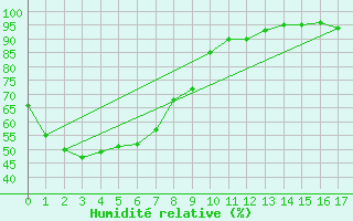 Courbe de l'humidit relative pour Inverell Post Office