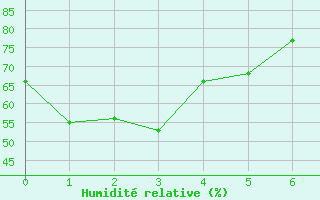 Courbe de l'humidit relative pour Cannes (06)