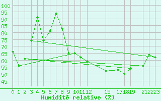 Courbe de l'humidit relative pour Hekkingen Fyr