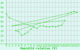 Courbe de l'humidit relative pour Mont-Aigoual (30)