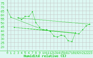 Courbe de l'humidit relative pour Salon-de-Provence (13)