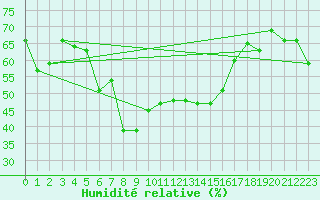 Courbe de l'humidit relative pour Moenichkirchen