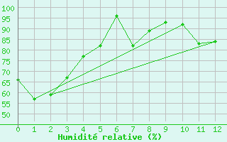 Courbe de l'humidit relative pour Ferintosh Agcm