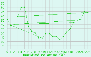 Courbe de l'humidit relative pour Pribyslav