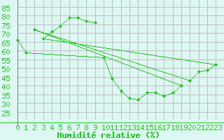 Courbe de l'humidit relative pour Angers-Marc (49)