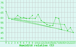 Courbe de l'humidit relative pour Ambrieu (01)