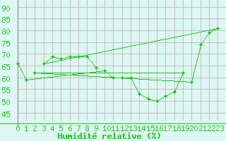 Courbe de l'humidit relative pour Lille (59)