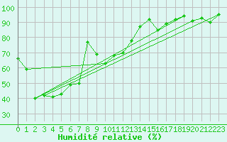 Courbe de l'humidit relative pour Sylarna