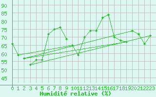 Courbe de l'humidit relative pour Lyon - Bron (69)