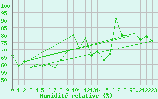 Courbe de l'humidit relative pour Ile de Groix (56)