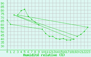 Courbe de l'humidit relative pour Anvers (Be)