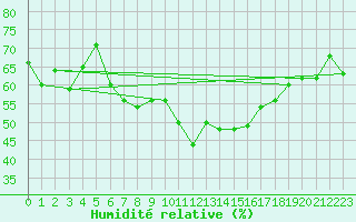 Courbe de l'humidit relative pour Waibstadt