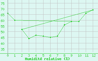 Courbe de l'humidit relative pour White Cliffs