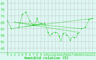 Courbe de l'humidit relative pour Gibraltar (UK)