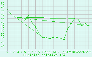 Courbe de l'humidit relative pour Adelboden