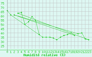 Courbe de l'humidit relative pour Krusevac