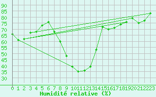 Courbe de l'humidit relative pour Szecseny