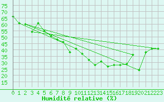 Courbe de l'humidit relative pour Santa Maria, Val Mestair