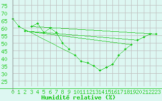 Courbe de l'humidit relative pour Osterfeld