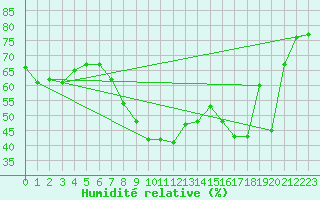 Courbe de l'humidit relative pour Bastia (2B)