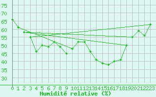 Courbe de l'humidit relative pour Don Benito