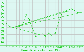 Courbe de l'humidit relative pour Vicosoprano