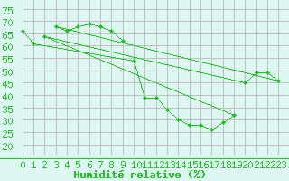 Courbe de l'humidit relative pour Ontinyent (Esp)