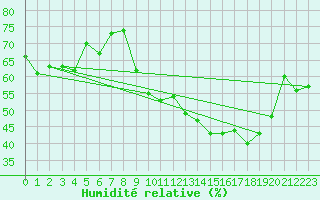 Courbe de l'humidit relative pour Aubenas - Lanas (07)