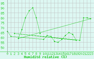 Courbe de l'humidit relative pour Saint-Girons (09)