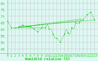 Courbe de l'humidit relative pour Sandnessjoen / Stokka