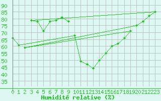 Courbe de l'humidit relative pour Ambrieu (01)