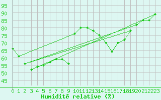 Courbe de l'humidit relative pour Biarritz (64)