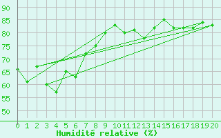 Courbe de l'humidit relative pour Cape Leeuwin