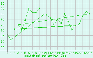 Courbe de l'humidit relative pour Beitem (Be)