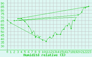 Courbe de l'humidit relative pour Reus (Esp)