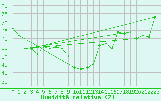 Courbe de l'humidit relative pour Kaufbeuren-Oberbeure
