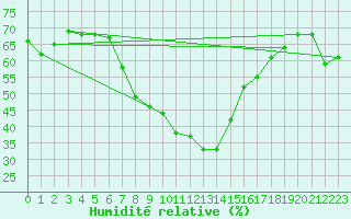 Courbe de l'humidit relative pour Lichtenhain-Mittelndorf