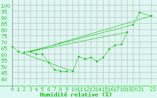 Courbe de l'humidit relative pour Sonnblick - Autom.