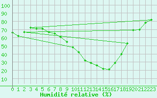 Courbe de l'humidit relative pour Saint-Auban (04)
