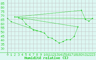 Courbe de l'humidit relative pour Tjakaape