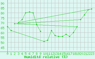 Courbe de l'humidit relative pour Cannes (06)