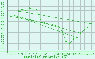 Courbe de l'humidit relative pour Agde (34)