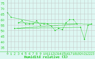 Courbe de l'humidit relative pour Kilpisjarvi Saana