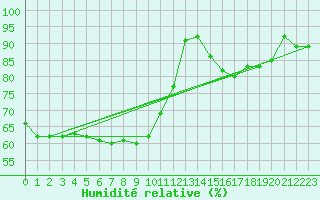 Courbe de l'humidit relative pour Brive-Souillac (19)
