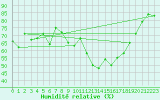 Courbe de l'humidit relative pour Millau - Soulobres (12)